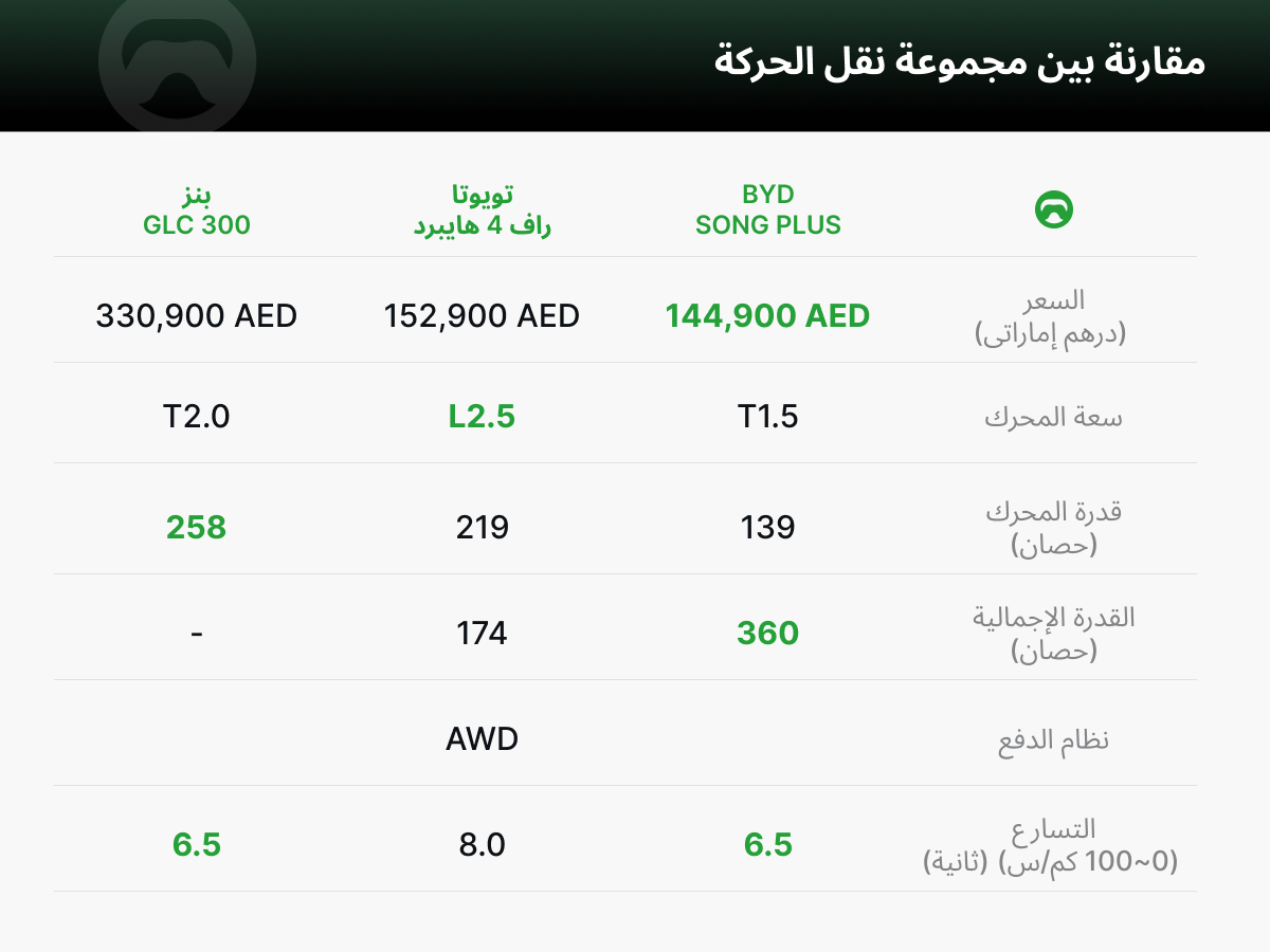 سيارة BYD SONG PLUS 2025: أكثر كفاءة في استهلاك الوقود وأقل سعرًا من Toyota RAV4؟