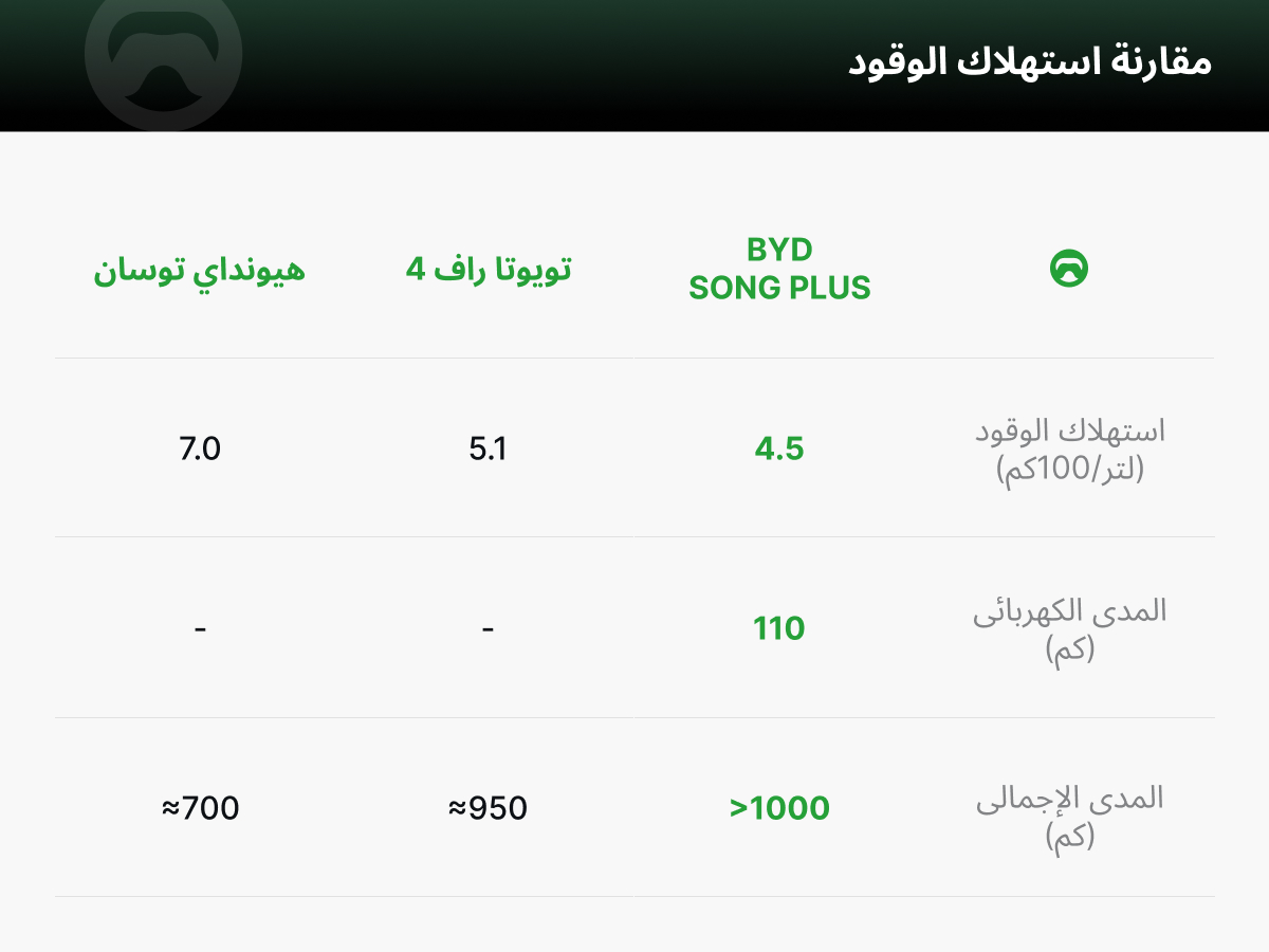 سيارة BYD SONG PLUS 2025: أكثر كفاءة في استهلاك الوقود وأقل سعرًا من Toyota RAV4؟