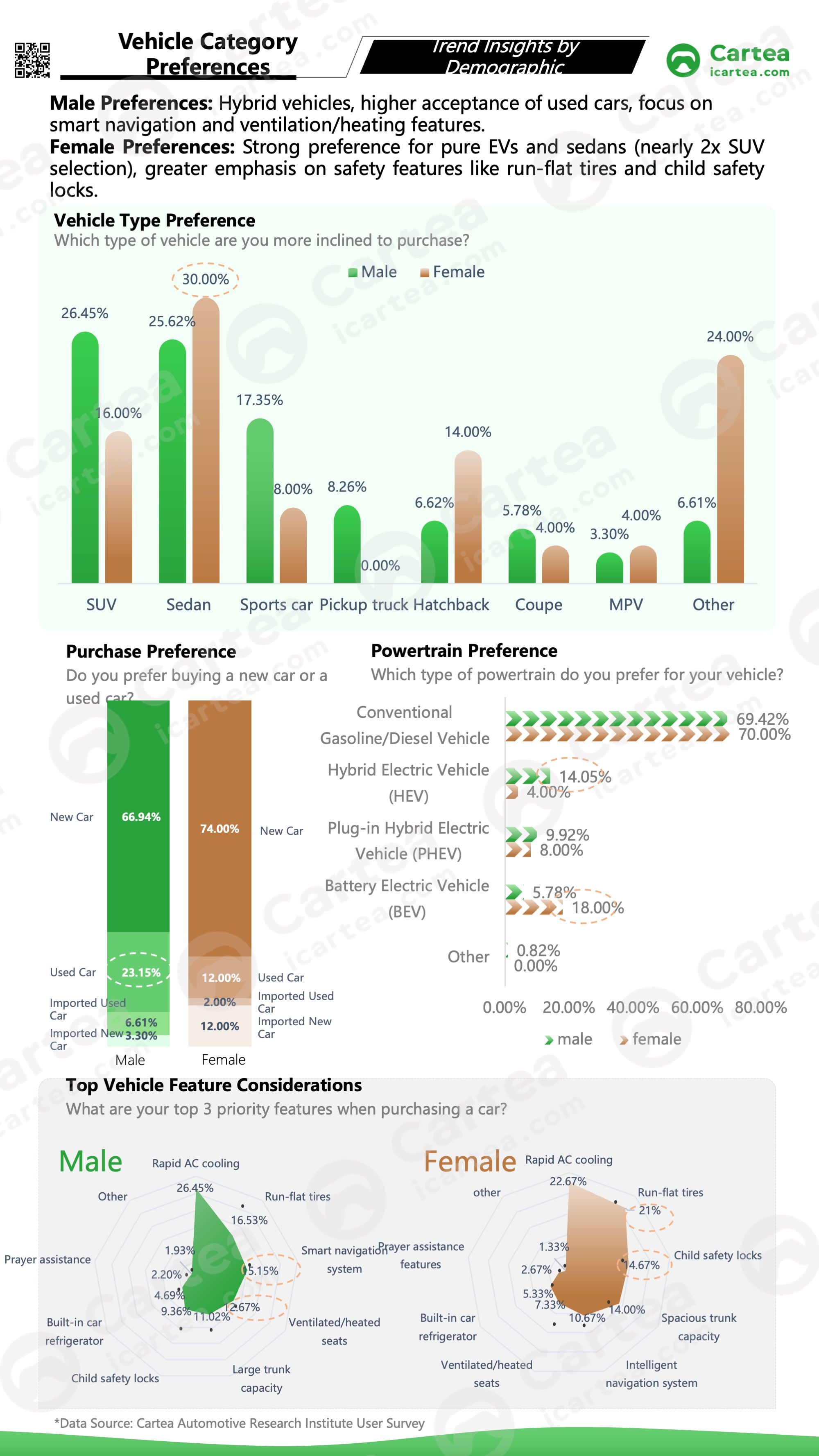 The study profiles consumers by gender, age, and location, and systematically analyzes their purchase motivations and after-sales needs, helping Chinese brands