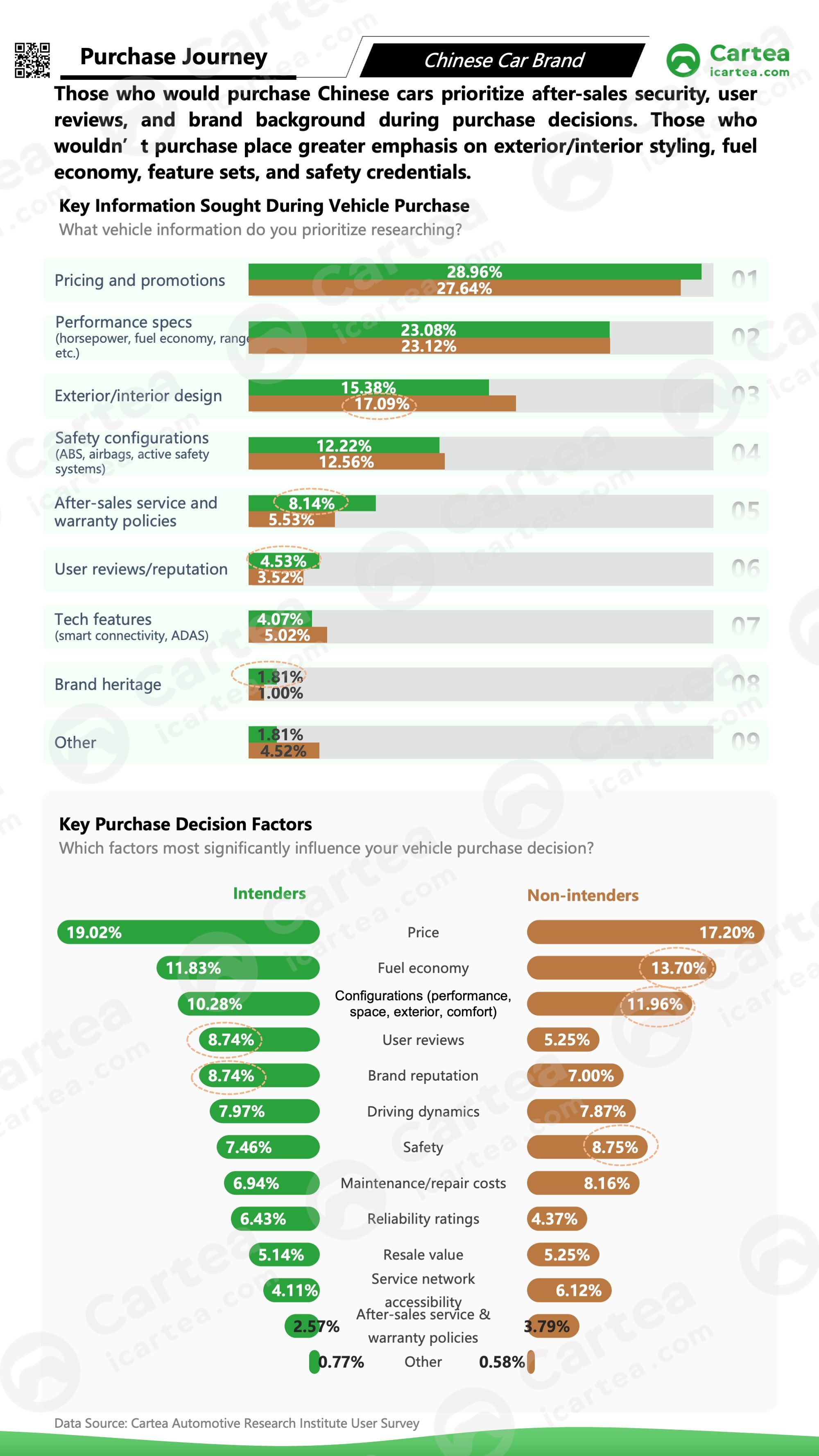 The study profiles consumers by gender, age, and location, and systematically analyzes their purchase motivations and after-sales needs, helping Chinese brands
