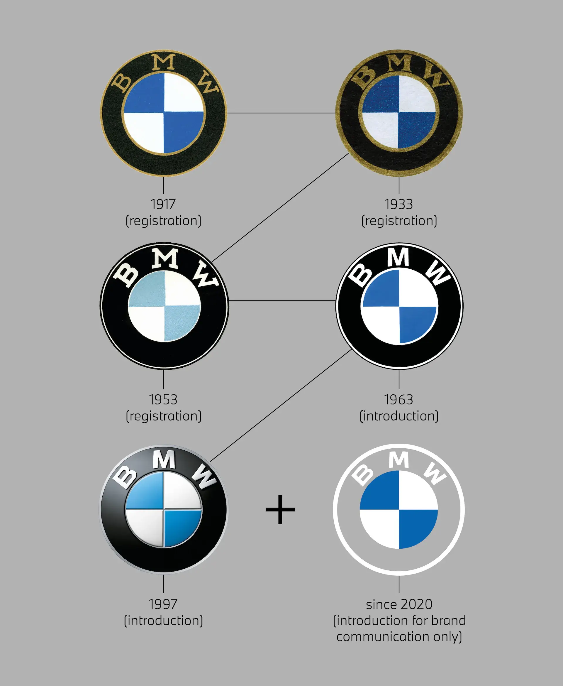 The BMW logo reflects over 100 years of heritage and innovation. Discover its Bavarian roots, evolution, and the true meaning behind this iconic symbol.