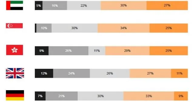 Survey reveals that consumers in the UAE and Saudi Arabia have over 70% trust in Chinese car brands, far exceeding that of the US.